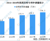 国内每万人口发明专利拥有量达133件 提前完成“十三五”规划目标（附专利数据）-张莜雨大胆打开